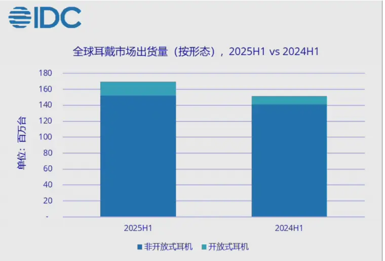 2024-2025 年 开放式耳机爆发，市场格局从 “入耳主导” 转向 “开放多元”